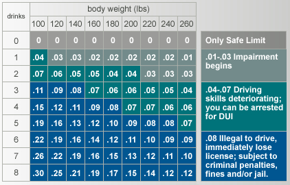 Blood Alcohol Calculator Chart | Helpful DUI Links - Valentini Law P.A.